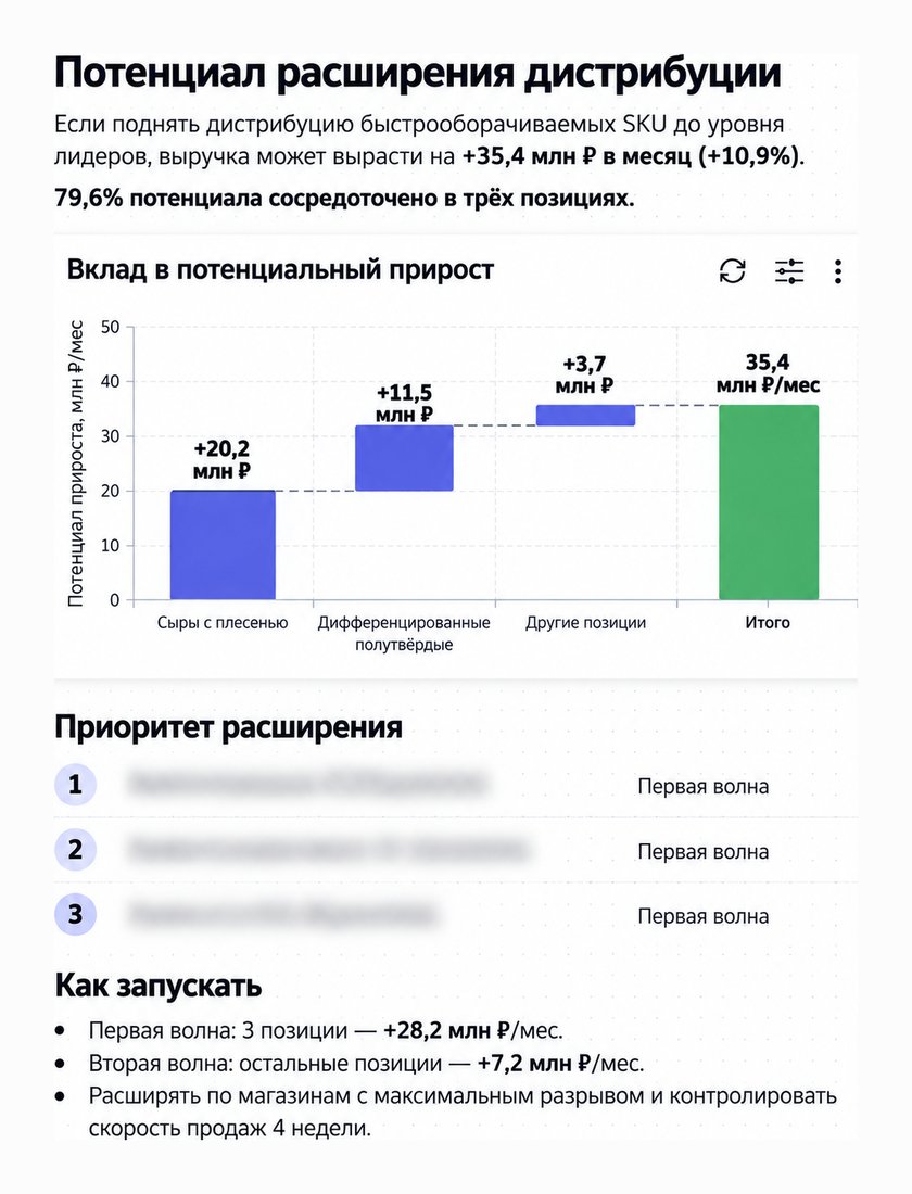 Скриншот DeepDive CPG: потенциал расширения дистрибуции