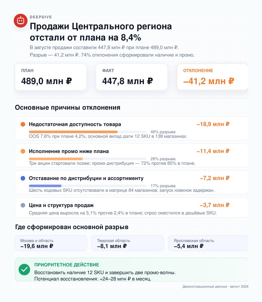 Скриншот AI-чата DeepDive CPG: ответ на вопрос о снижении продаж